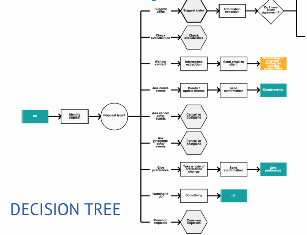 Artificial Intelligence - Julie Decision tree