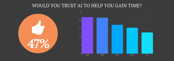 Study UK - trust AI