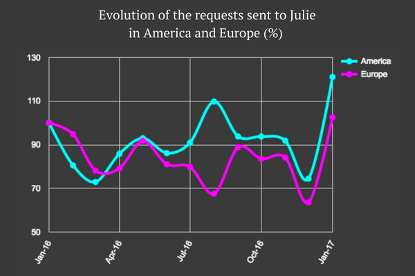 Evolution requests sent Julie Desk 2016 Europe USA