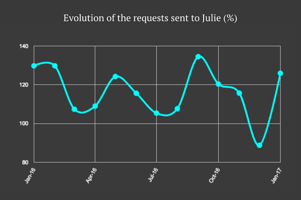 Evolution requests Julie Desk 2016 