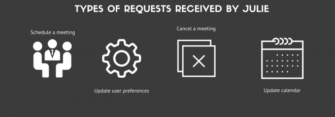 Types of requests received Julie Desk 2016