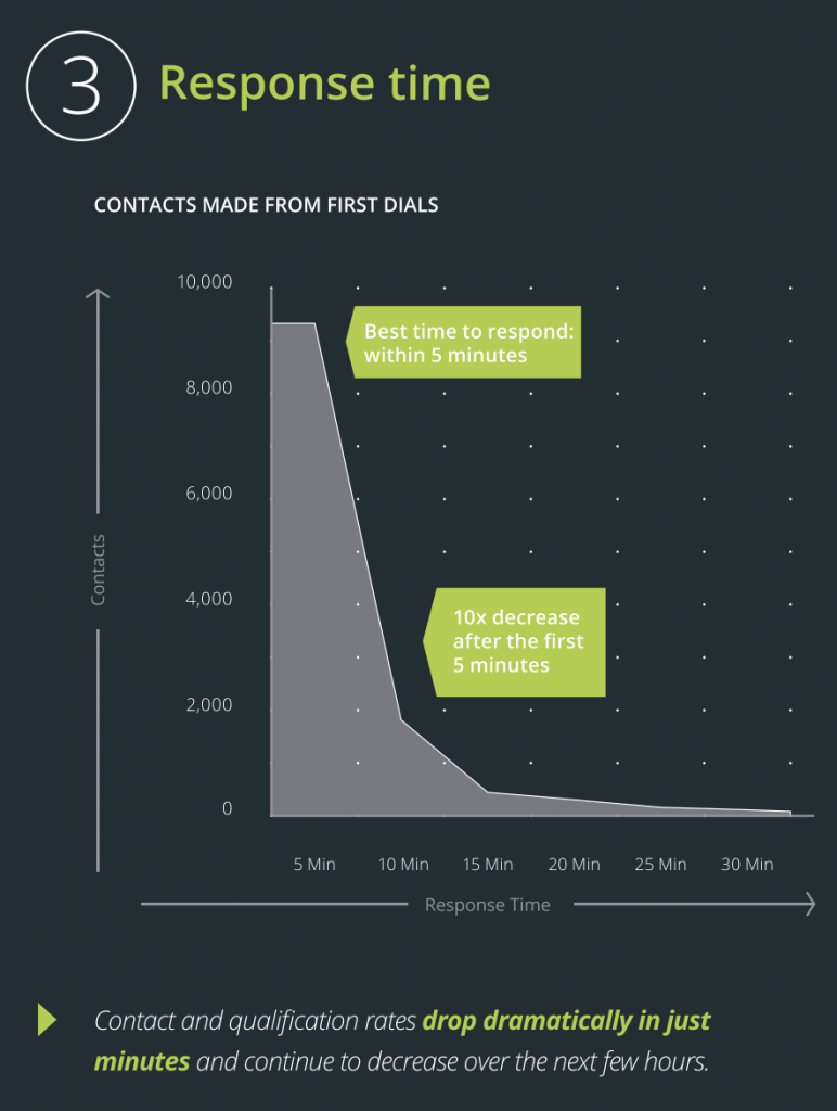 Lead Response Management