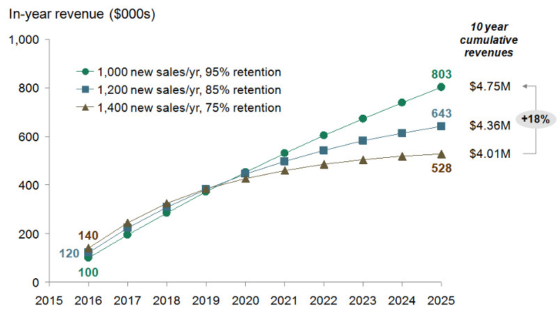 Retention vs acquisition