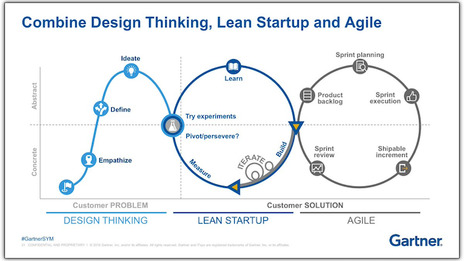 design thinking, lean startup, agile